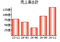 売上高合計