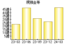 現預金等