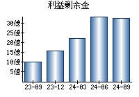 利益剰余金