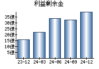 利益剰余金