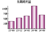 当期純利益