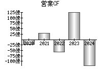 営業活動によるキャッシュフロー