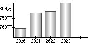 平均年収（単独）