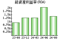 総資産利益率(ROA)