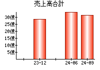 売上高合計