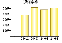 現預金等