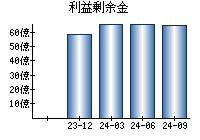 利益剰余金