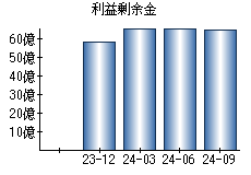 利益剰余金