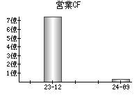 営業活動によるキャッシュフロー