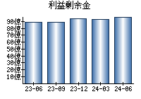 利益剰余金