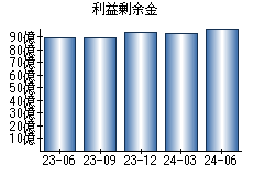 利益剰余金