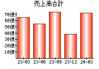 売上高合計