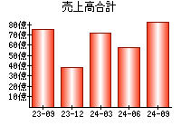 売上高合計