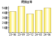 現預金等