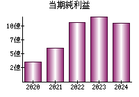 当期純利益