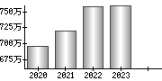 平均年収（単独）