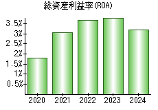 総資産利益率(ROA)