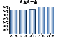 利益剰余金