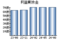 利益剰余金