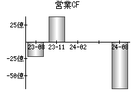 営業活動によるキャッシュフロー