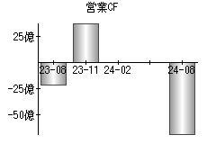 営業活動によるキャッシュフロー