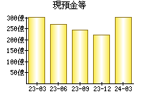 現預金等