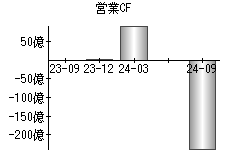 営業活動によるキャッシュフロー