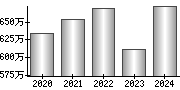 平均年収（単独）