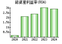 総資産利益率(ROA)