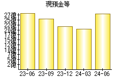 現預金等