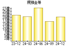 現預金等