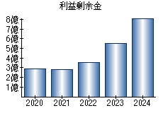 利益剰余金