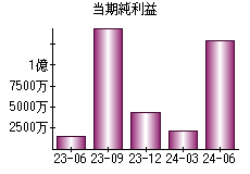 当期純利益