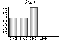 営業活動によるキャッシュフロー