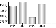 平均年収（単独）