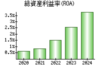 総資産利益率(ROA)