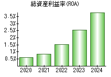 総資産利益率(ROA)