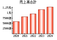 売上高合計