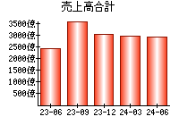 売上高合計