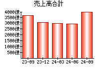 売上高合計