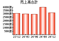 売上高合計