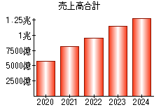 売上高合計