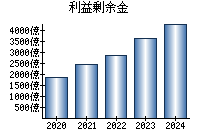 利益剰余金