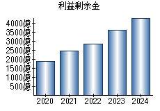 利益剰余金