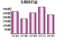 当期純利益