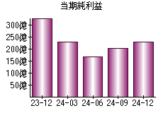 当期純利益