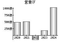 営業活動によるキャッシュフロー