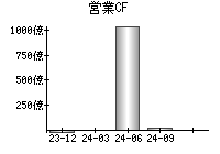 営業活動によるキャッシュフロー