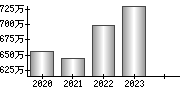 平均年収（単独）