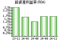 総資産利益率(ROA)